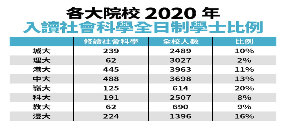 Proportion of Social Science Students in Hong Kong's Eight Major Universities