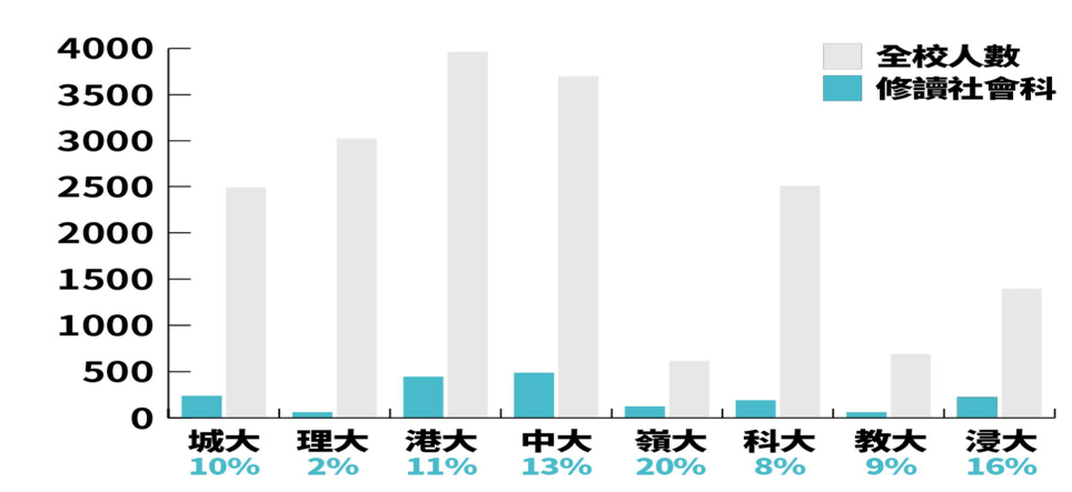 Proportion of Social Science Students in Hong Kong's Eight Major Universities